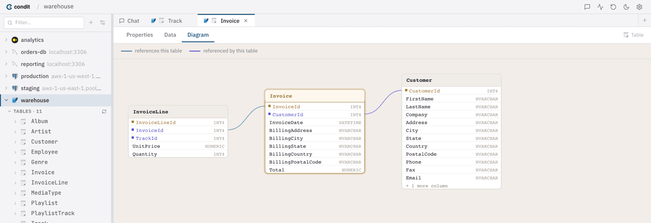An entity-relationship diagram Condit generated automatically from a database schema